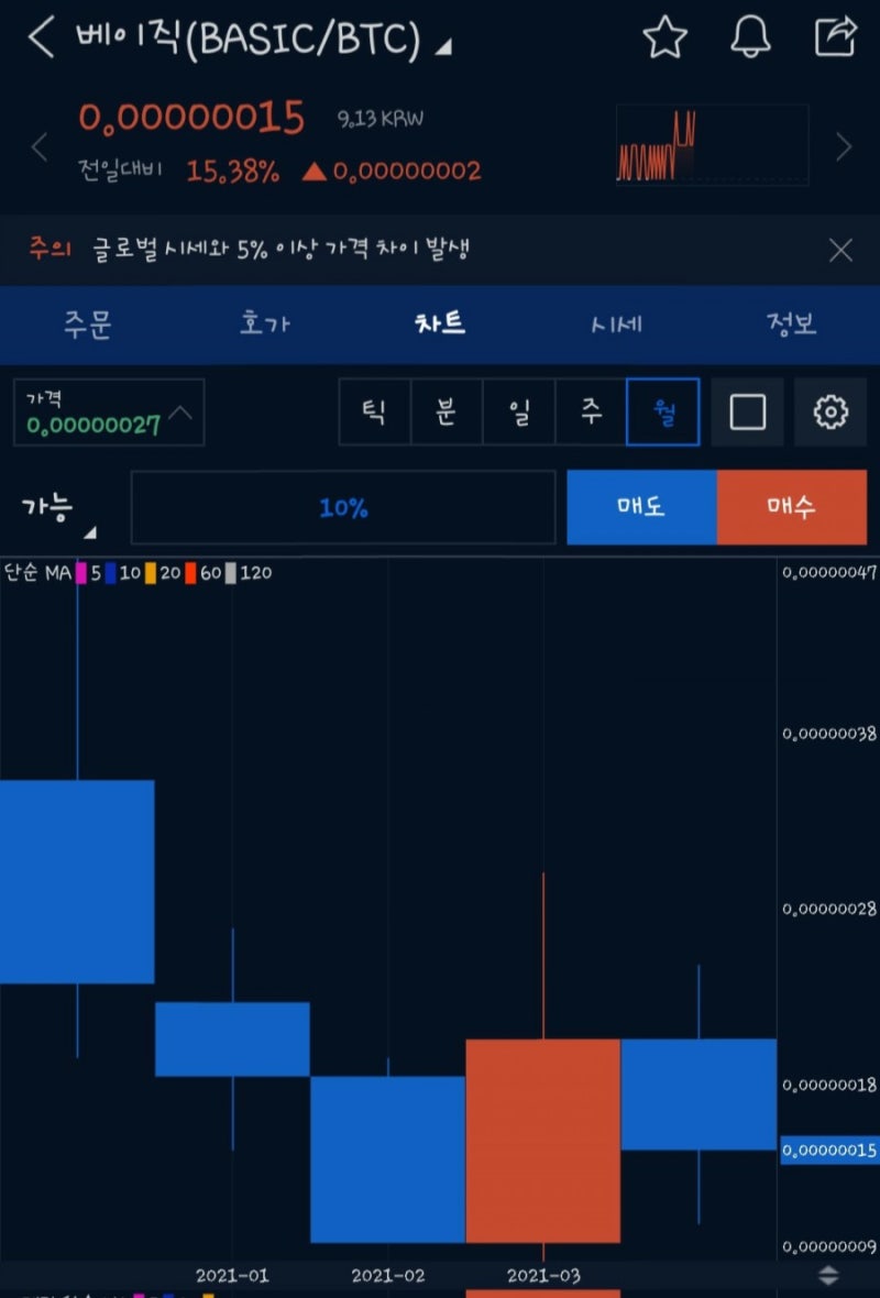 업비트 BTC코인 분석, 베이직 코인은 대출을? 베이직코인 전망 : 네이버 블로그