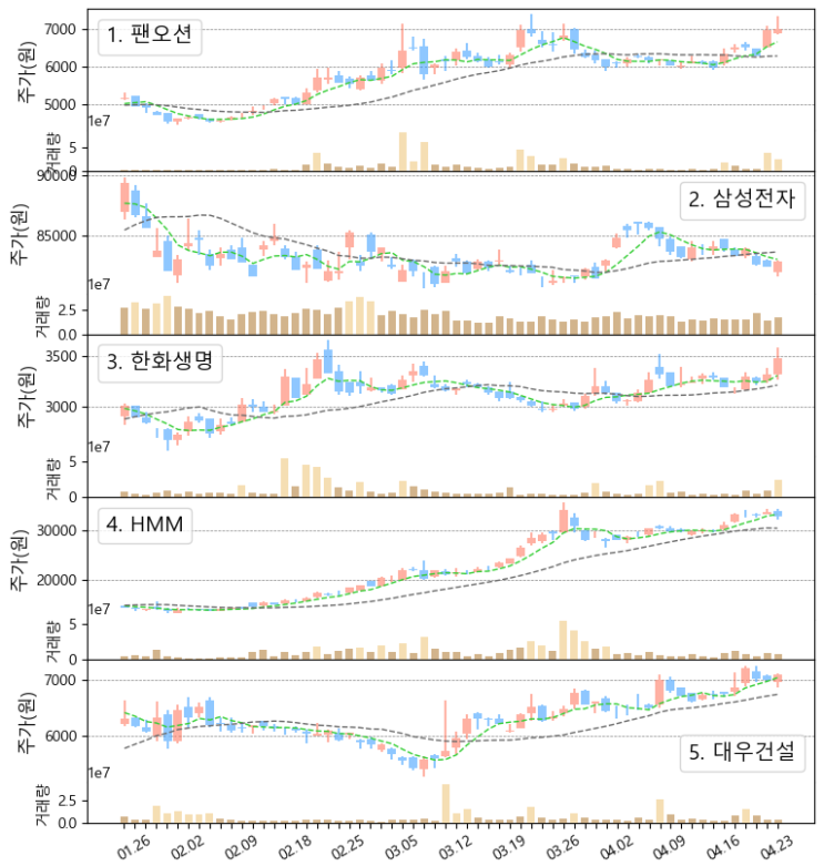  동학개미, 서학개미 관심 주식 탑10 주간 주가 동향 (ft. 팬오션, 삼성전자, 대우건설, LG디스플레이, 현대로템, NIO, Apple, GE, Snap, 4/19~4/23)