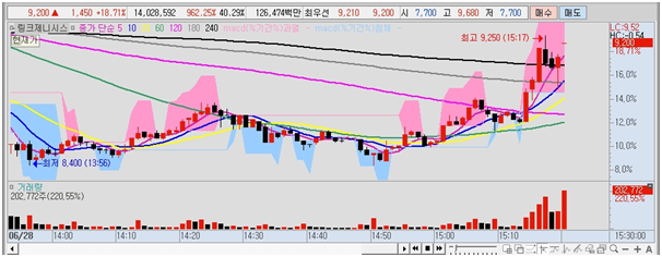  주식Macd 과열, 침체 차트에색으로 표현하기(키움증권)