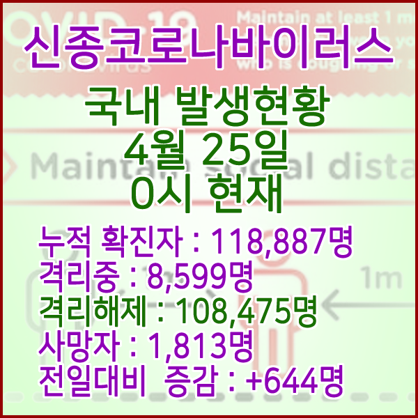  코로나19(코로나바이러스) 4월 25일 0시 국내(해외포함) 발병 118,887명 / 108,475명 완치 격리해제 / 사망자 1,813명