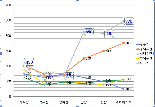  엑셀 기초 문서작업 표 그래프 만들기