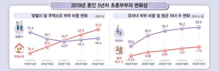 신혼부부 혼인 후 5년간 변화 통계청(주택 소유, 무주택기간, 맞벌이, 자녀)