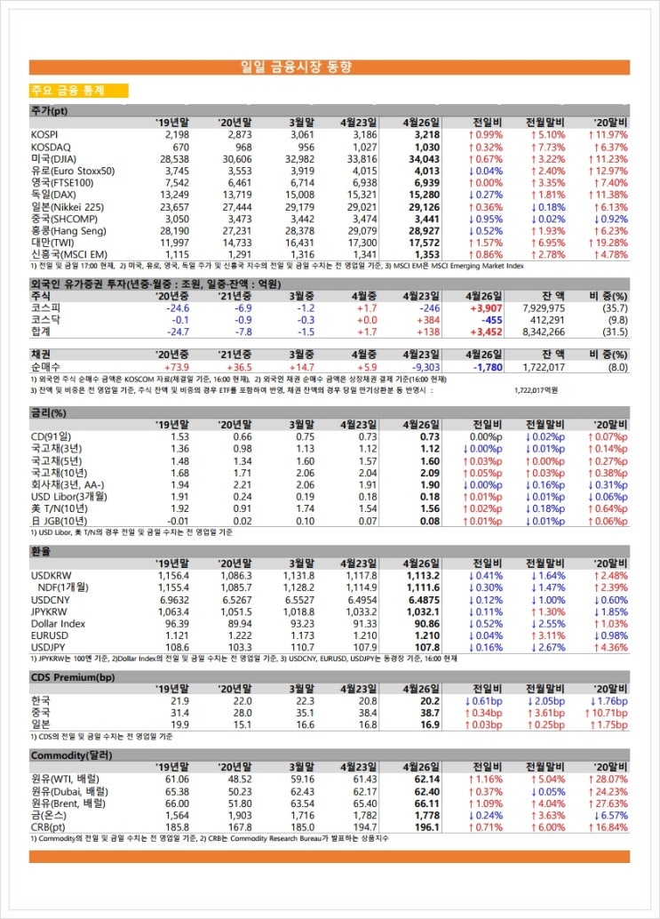 금융시장동향(21.4.26), 금융위원회