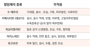 항암제치료 위장관계부작용 설사변비 오심구토 식욕부진 식이요법도움 간호진단중재