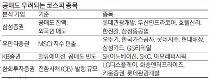 공매도 표적 가능성 높은 코스피 종목들? 공매도 표적 가능성 높은 코스피 종목들?