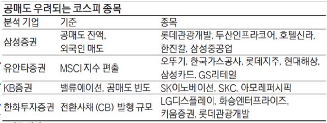 공매도 표적 가능성 높은 코스피 종목들?