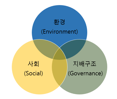  ESG / ESG경영 이란?