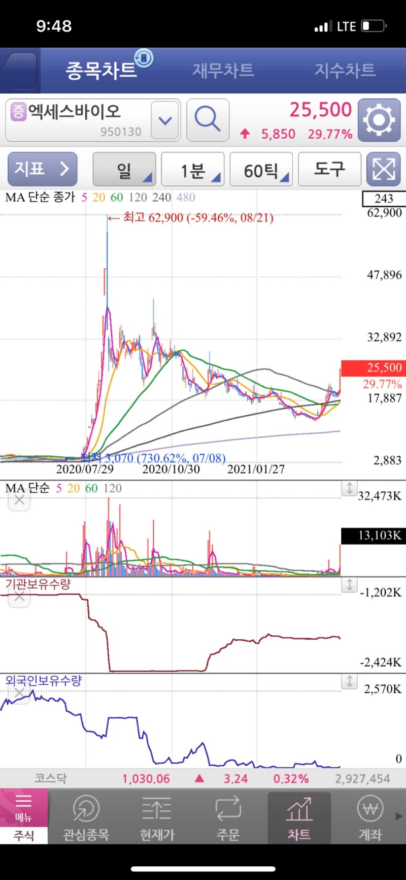 와우 엑세스바이오 : 네이버 블로그