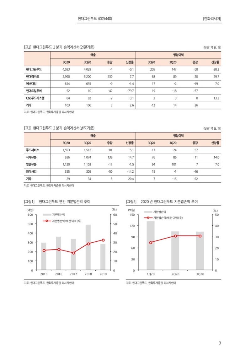 기업분석] 현대그린푸드 : 네이버 블로그