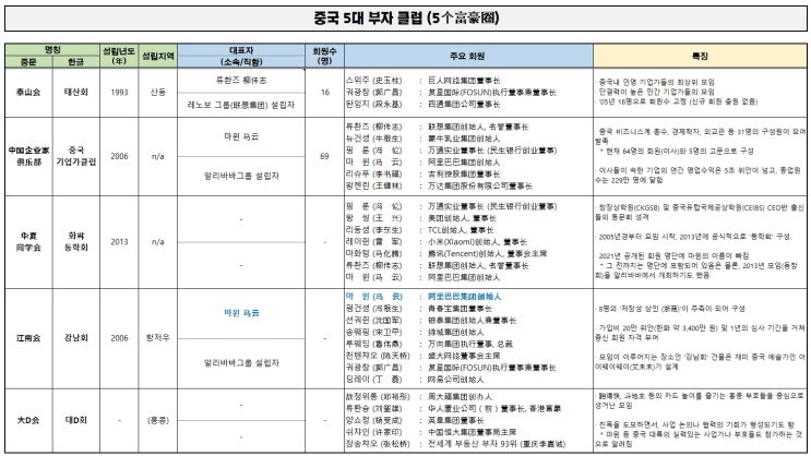  중국 5대 부자 클럽 (5个富豪圈)