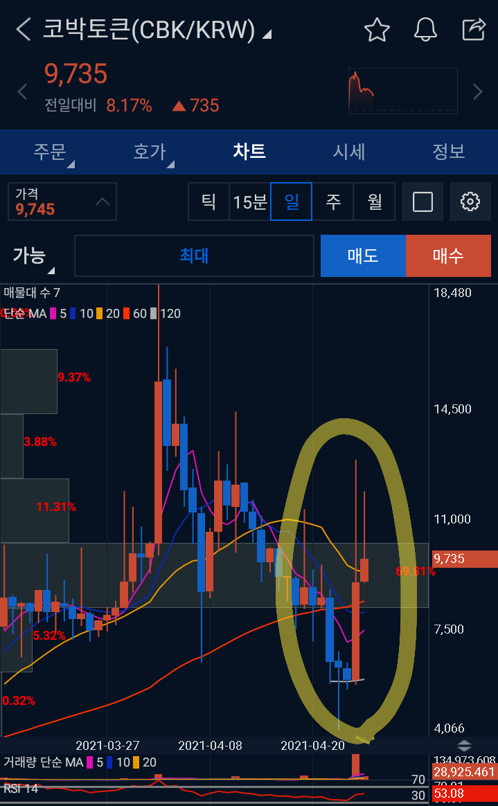 코박토큰(CBK), 하루사이 120%상승?? 코박토큰 소개, 시세, 코박캐시 얻는 방법 및 전망 분석 : 네이버 블로그