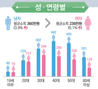 왜 월급만으로 살기가 힘들까? 왜 월급만으로 살기가 힘들까?