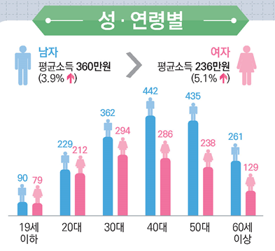 왜 월급만으로 살기가 힘들까?