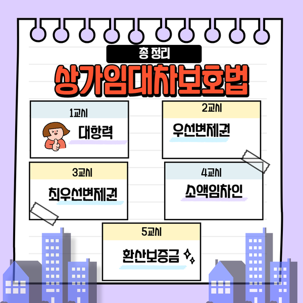  [상가임대차보호법] 소액임차인, 환산보증금, 최우선변제권, 대항력, 우선변제권
