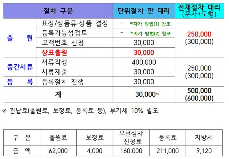  [대전특허]한길특허 국내최저가 상표출원,등록 단가 오픈!