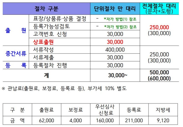 [대전특허]한길특허 국내최저가 상표출원,등록 단가 오픈!