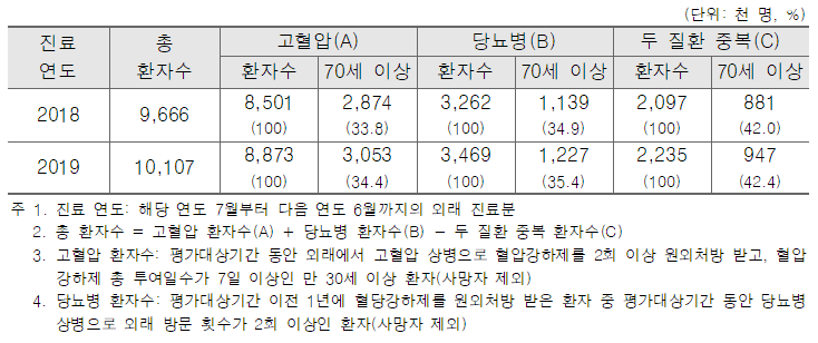 고혈압·당뇨병 적정성 평가결과가 양호한 동네의원 명단 공개