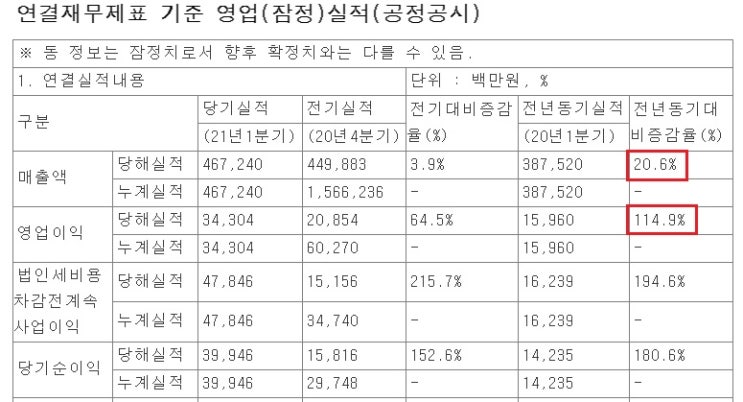 포스코케미칼 - 최대 분기 실적 기록