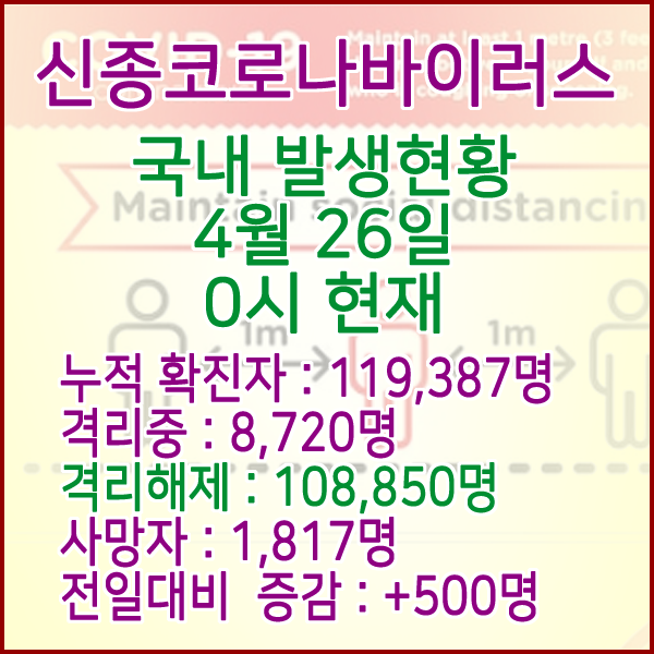  코로나19(코로나바이러스) 4월 26일 0시 국내(해외포함) 발병 119,387명 / 108,850명 완치 격리해제 / 사망자 1,817명