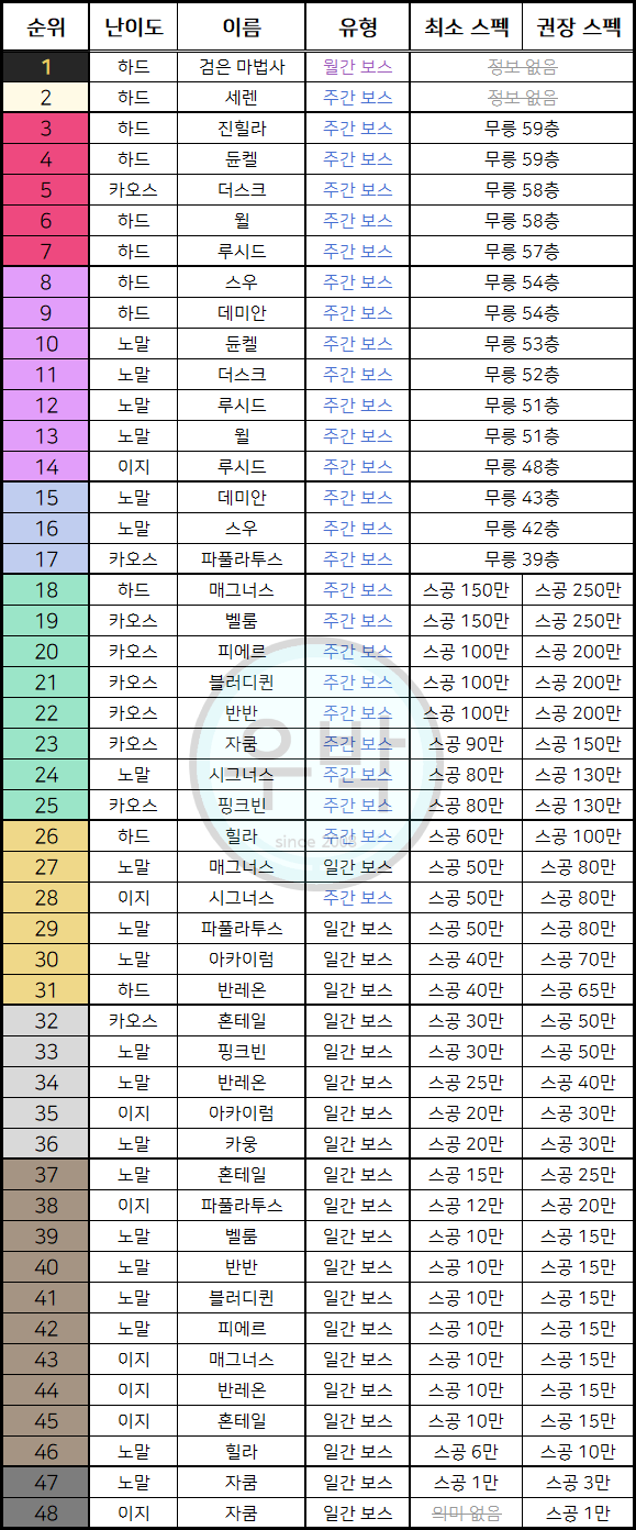 메이플스토리 보스 스공컷 & 티어별 순위 공략, 세렌 반영 최신판 : 네이버 블로그