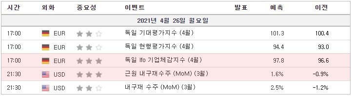 [21.04.26. 경제지표] 독일 Ifo 기업체감지수 / 미국 근원 내구재수주 / 독일 기대평가지수 / 독일 현행평가지수 / 미국 내구재 수주 / 일본 금리결정