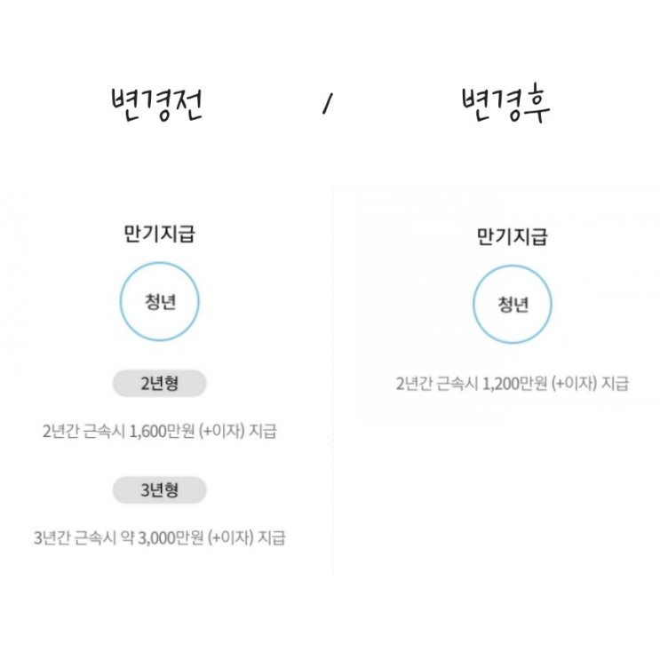  청년지원정책, 청년목돈마련(직장인) - 청년내일채움공제(2021년기준 변경전, 변경후)
