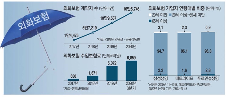 외화보험 규제강화 추진에…뿔난 보험업계