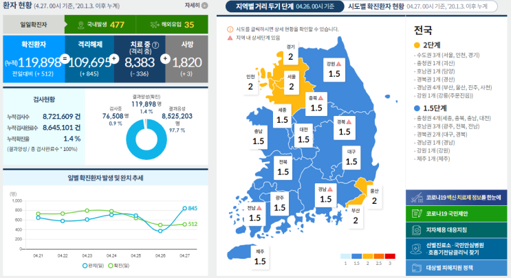 코로나19 발생 현황 [중독 뉴스] 4월 27일 확진자