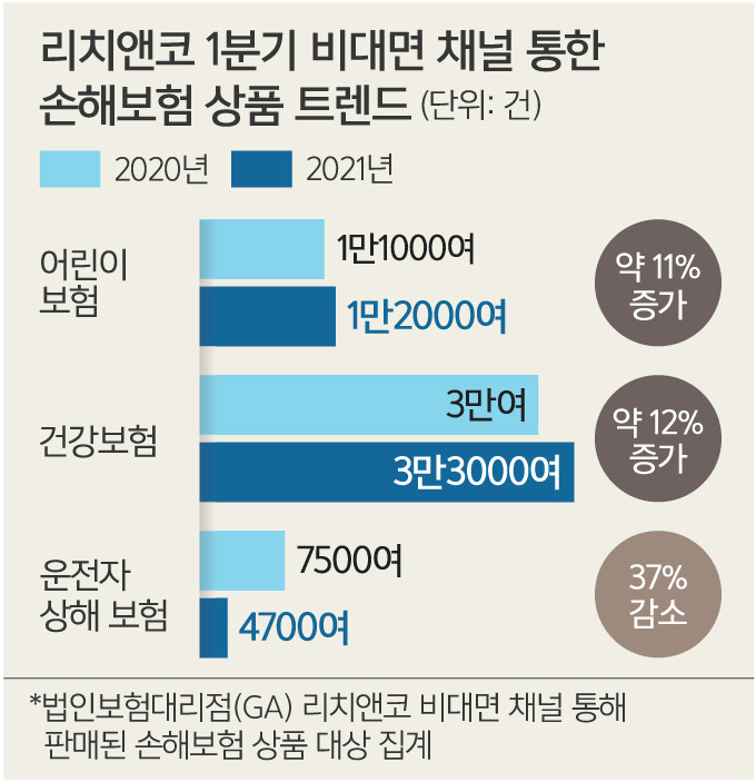 가입 연령 30세까지… ‘어린이 보험’ 계약 가파른 상승세