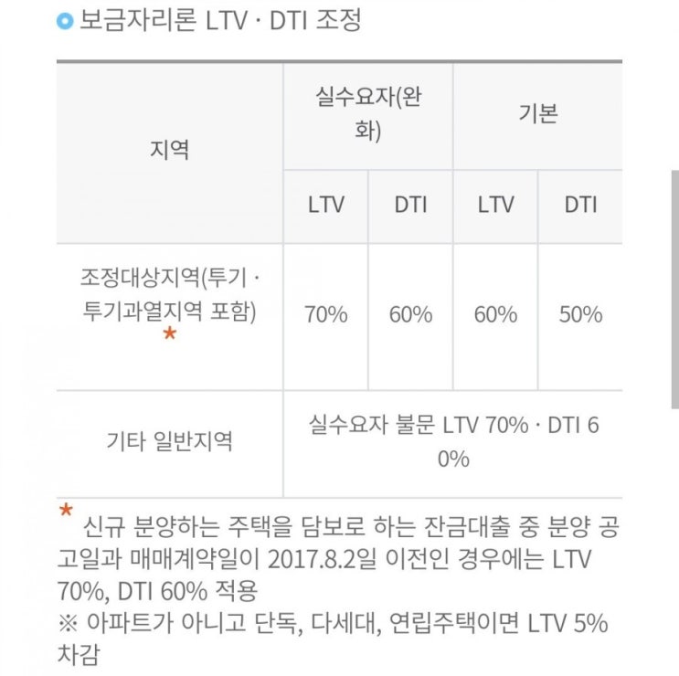  투기과열지구 대출, 생애최초주택 구입자금 - 내집마련디디돌대출(신혼부부)