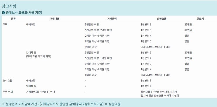  부동산 공인중개 수수료 계산 및 요율표 확인하세요