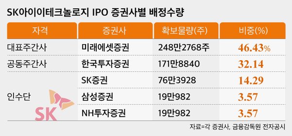  중복청약 막차’ SKIET 일반청약 D-1, 한주라도 더 받으려면