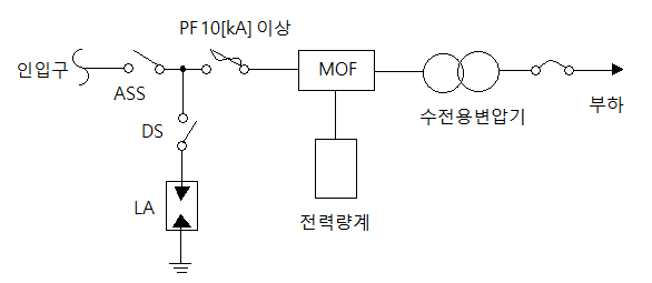 전기설비도면 - 수변전설비의 구성 전기설비도면 - 수변전설비의 구성