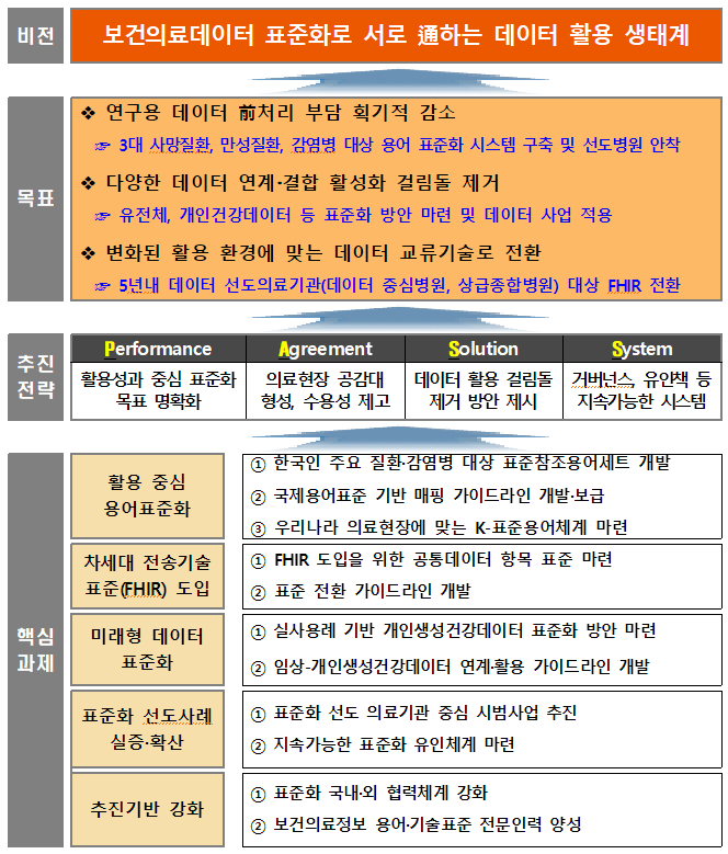  보건의료데이터 표준화 로드맵 (2021~2015)