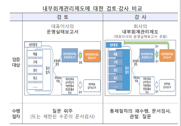  내부회계관리제도 적용범위 2023년부터 전체 상장사로 확대!!