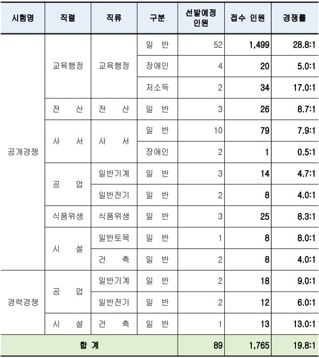 2021년도 인천광역시교육청 지방공무원 공개(경력)경쟁임용시험 응시원서 접수 결과