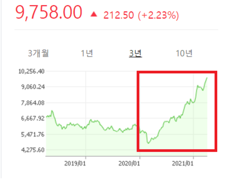  비철금속과 철강가격의 변화... 탄소중립