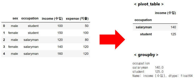  Pandas, pivot_table 과 groupby