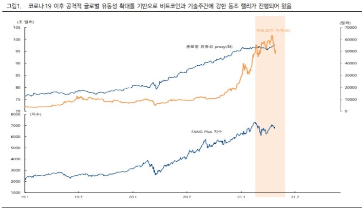 비트코인 - 금리상승 악재를 고려해야 한다 비트코인 - 금리상승 악재를 고려해야 한다