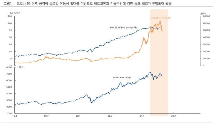 비트코인 - 금리상승 악재를 고려해야 한다