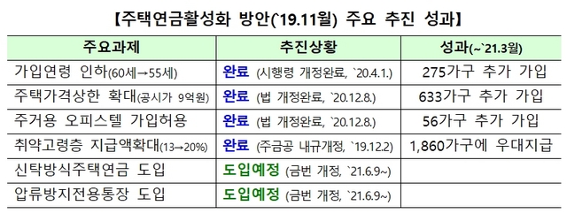 주택연금, 배우자에게 자동 승계 가능해진다 주택연금, 배우자에게 자동 승계 가능해진다