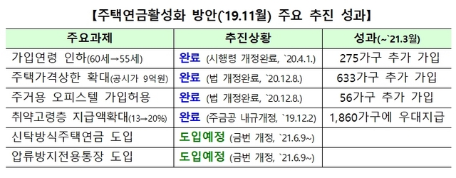 주택연금, 배우자에게 자동 승계 가능해진다