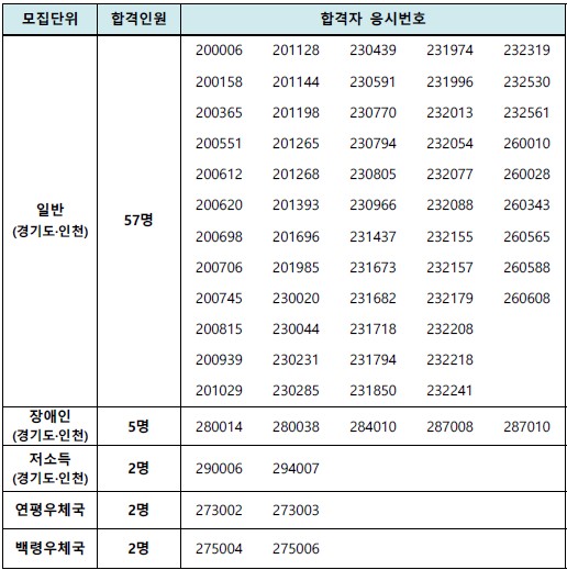  2021년 경인지방우정청 우정9급 계리직 공개경쟁채용시험 필기시험 합격자 및 면접시험 일정 제출서류 공고 + 서울/강원/충청/경북/전북/전남/제주지방우정청 합격선 총 정리!!