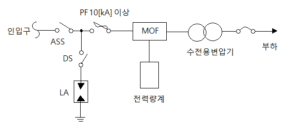 전기설비도면 - 수변전설비의 구성