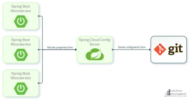 Spring Cloud Config 적용해보기 (Spring Boot Actuator, Profiles Configuration)