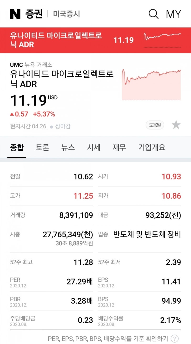 UMC 주가전망, 유나이티드 마이크로일렉트로닉, 파운드리 주식, 대만 성장주, 정전 발생 이슈, UMC투자, 이미지센서주식 : 네이버  블로그