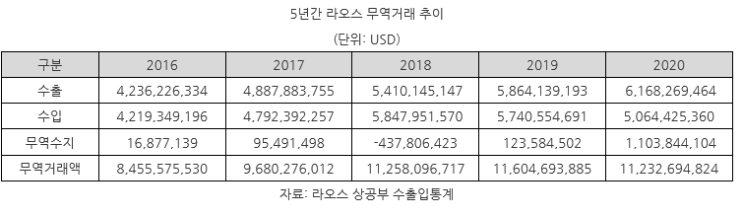  라오스 사업 2020년 무역 수출 수입 통계