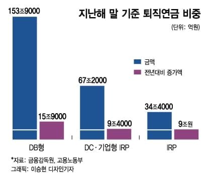 퇴직연금 똑같이 넣었는데 미국·호주 '한국의 3배', 왜?