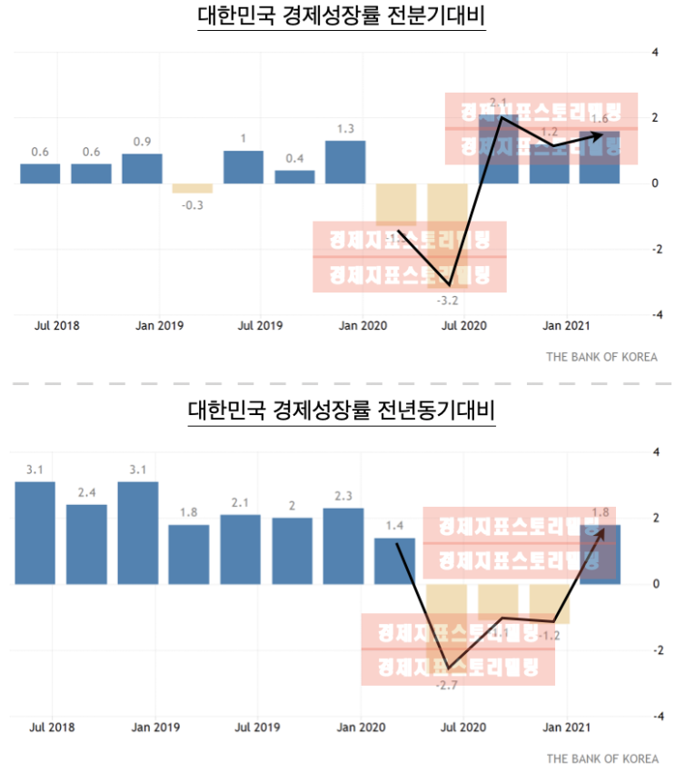 2021년1분기 대한민국경제성장률 의미