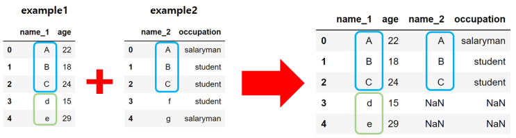 Pandas, merge를 이용한 데이터 프레임 합치기 (left, right)
